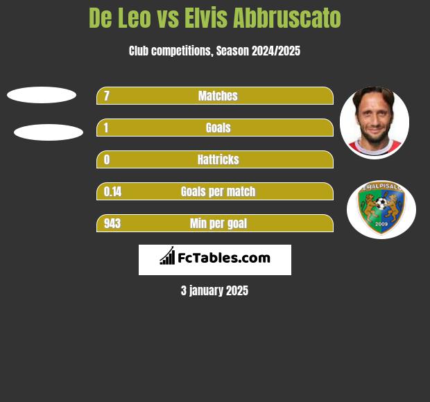 De Leo vs Elvis Abbruscato h2h player stats