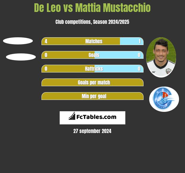 De Leo vs Mattia Mustacchio h2h player stats