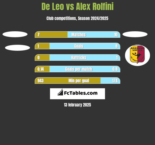 De Leo vs Alex Rolfini h2h player stats