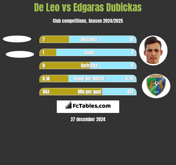 De Leo vs Edgaras Dubickas h2h player stats