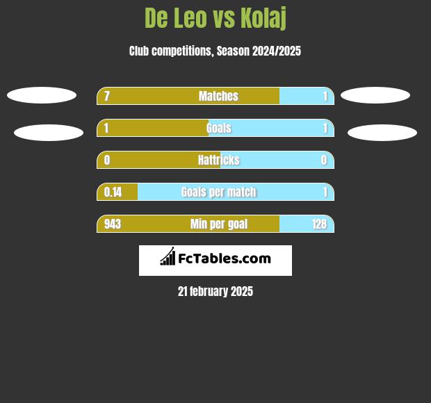 De Leo vs Kolaj h2h player stats