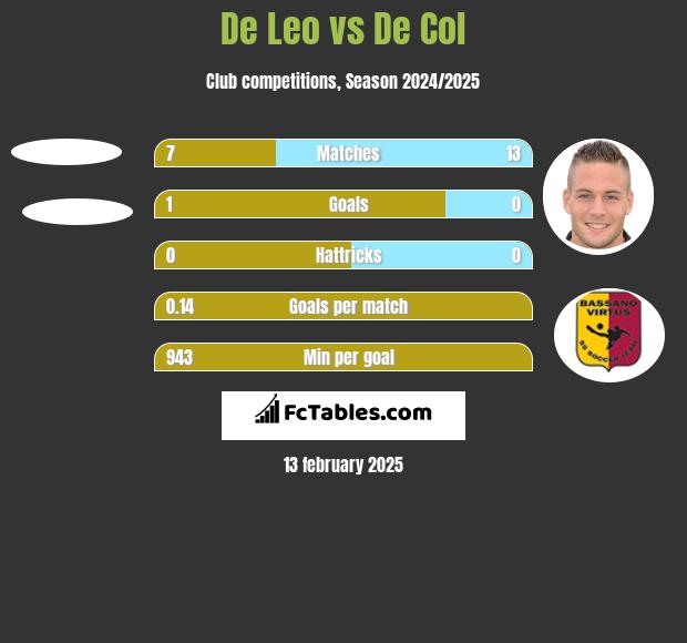 De Leo vs De Col h2h player stats