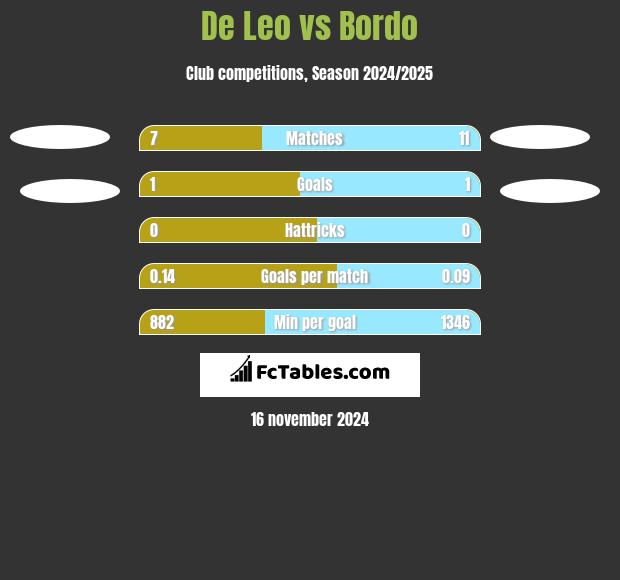 De Leo vs Bordo h2h player stats