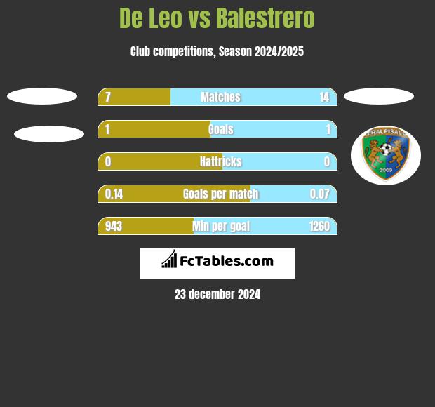 De Leo vs Balestrero h2h player stats