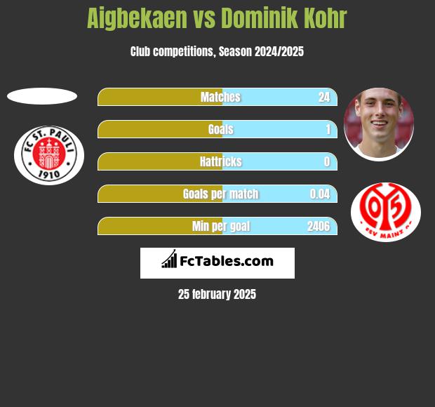 Aigbekaen vs Dominik Kohr h2h player stats