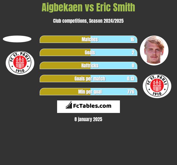 Aigbekaen vs Eric Smith h2h player stats