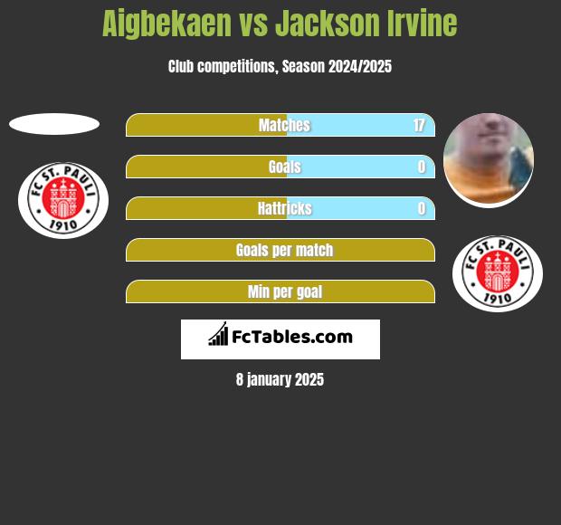 Aigbekaen vs Jackson Irvine h2h player stats