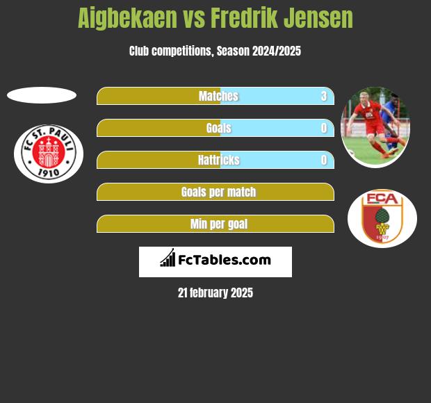 Aigbekaen vs Fredrik Jensen h2h player stats