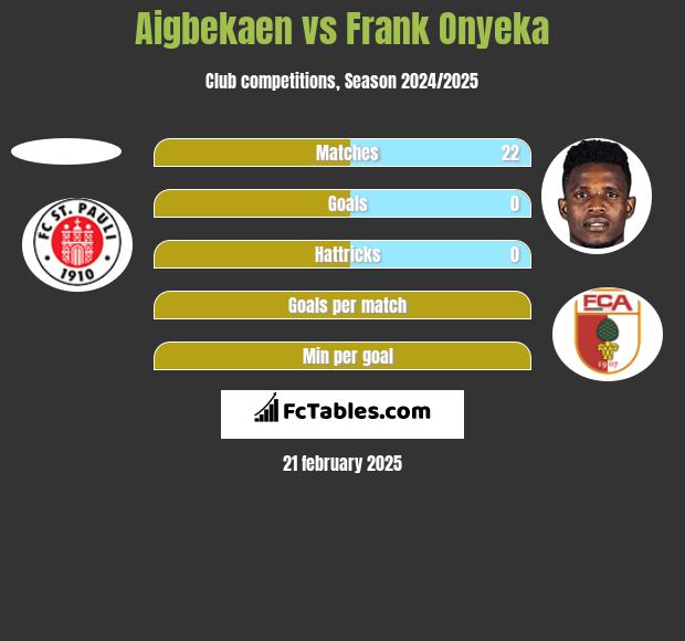 Aigbekaen vs Frank Onyeka h2h player stats