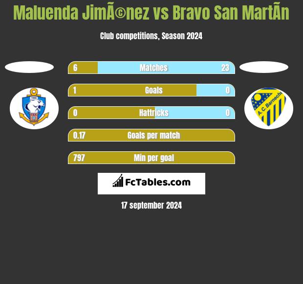 Maluenda JimÃ©nez vs Bravo San MartÃ­n h2h player stats