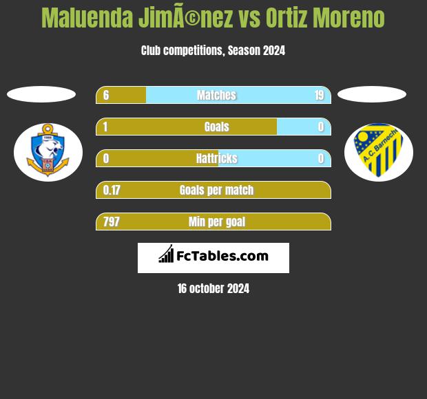 Maluenda JimÃ©nez vs Ortiz Moreno h2h player stats