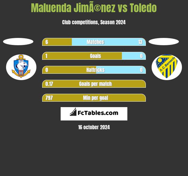 Maluenda JimÃ©nez vs Toledo h2h player stats