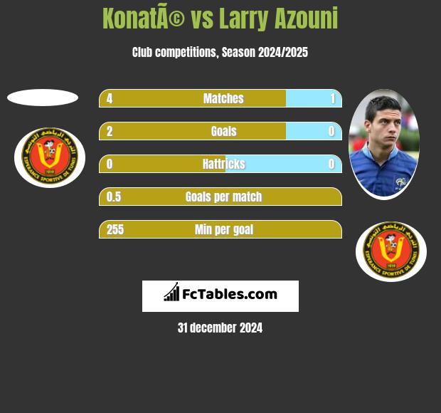 KonatÃ© vs Larry Azouni h2h player stats