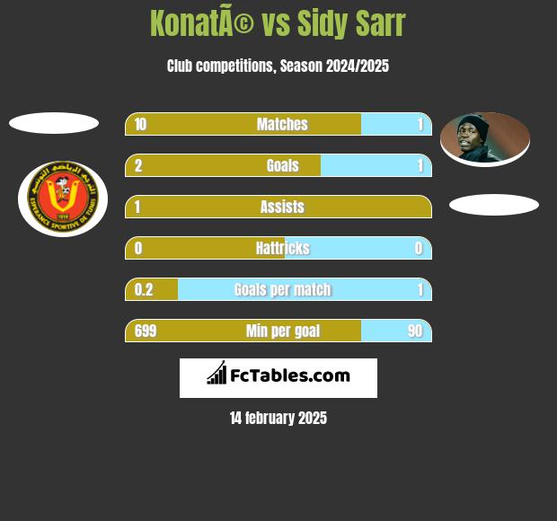 KonatÃ© vs Sidy Sarr h2h player stats