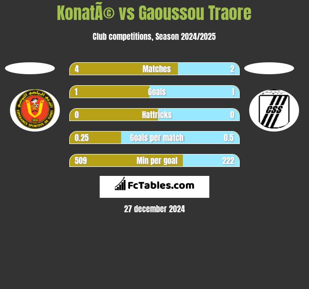 KonatÃ© vs Gaoussou Traore h2h player stats