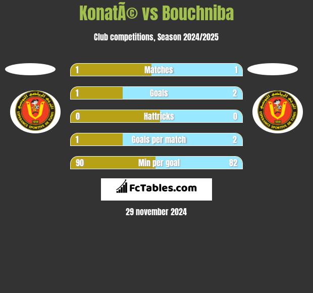 KonatÃ© vs Bouchniba h2h player stats