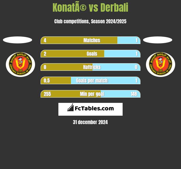 KonatÃ© vs Derbali h2h player stats