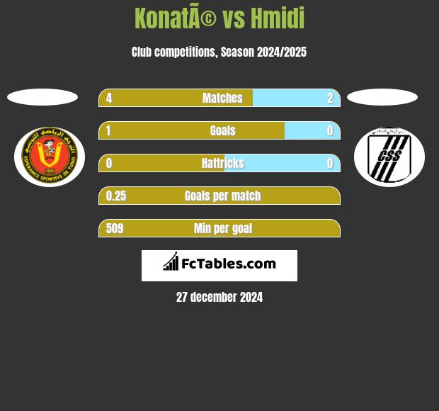 KonatÃ© vs Hmidi h2h player stats