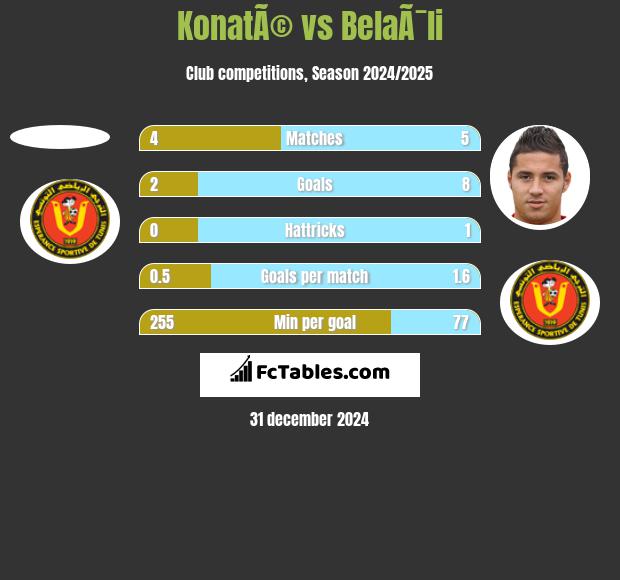 KonatÃ© vs BelaÃ¯li h2h player stats