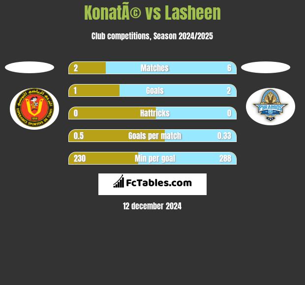 KonatÃ© vs Lasheen h2h player stats