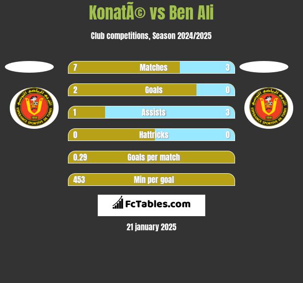 KonatÃ© vs Ben Ali h2h player stats