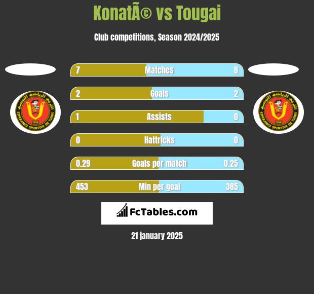 KonatÃ© vs Tougai h2h player stats