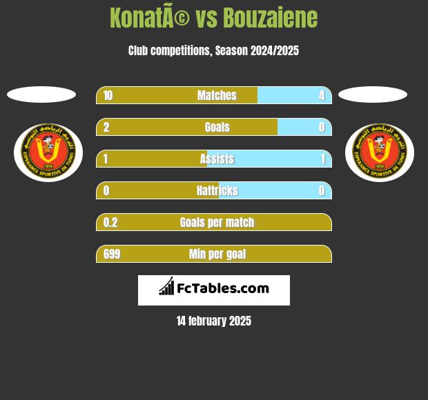 KonatÃ© vs Bouzaiene h2h player stats