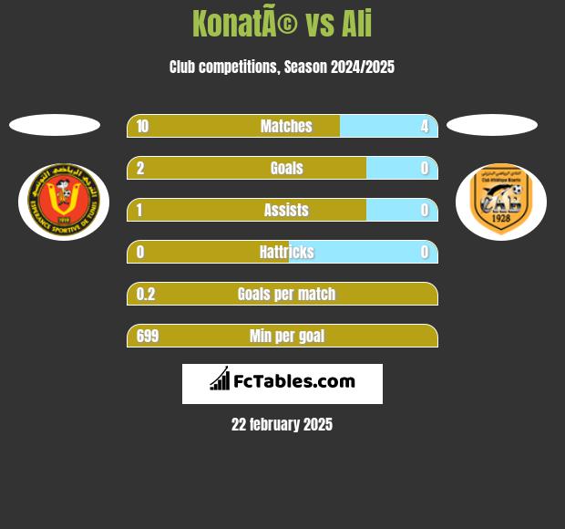 KonatÃ© vs Ali h2h player stats