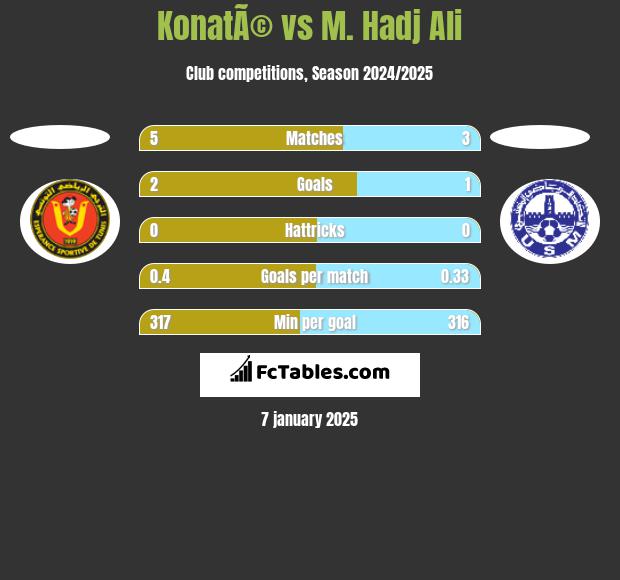 KonatÃ© vs M. Hadj Ali h2h player stats