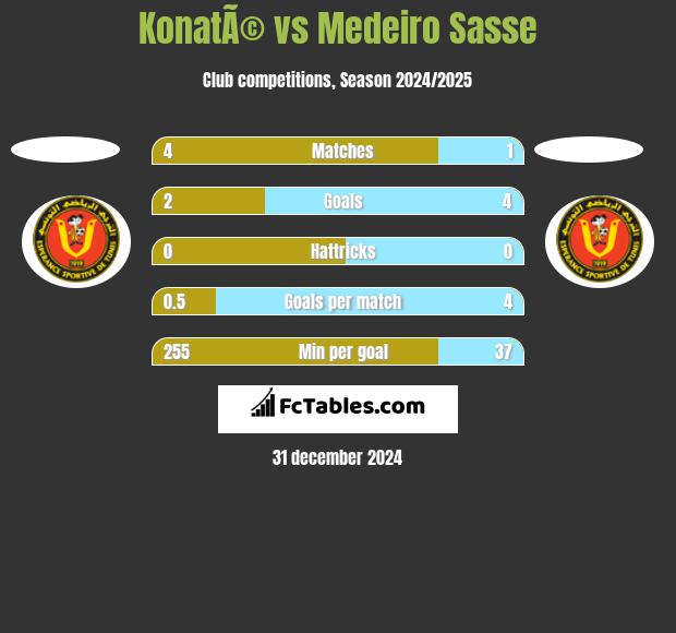 KonatÃ© vs Medeiro Sasse h2h player stats