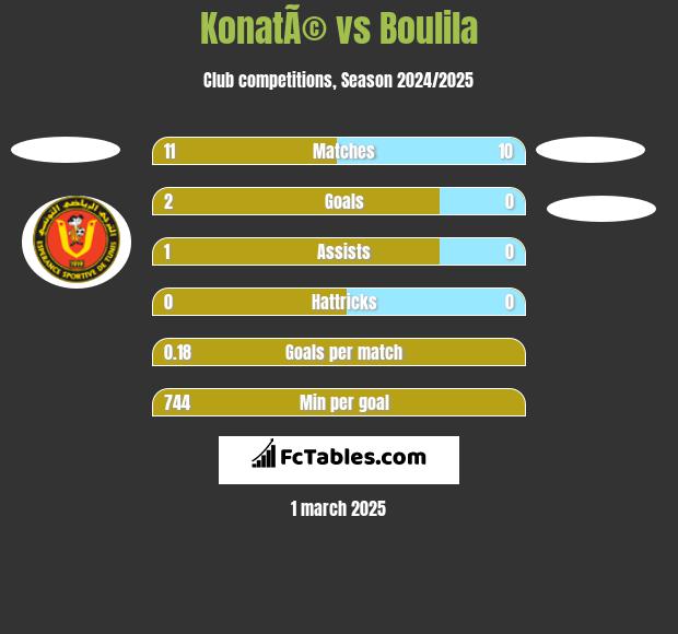 KonatÃ© vs Boulila h2h player stats