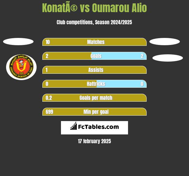 KonatÃ© vs Oumarou Alio h2h player stats