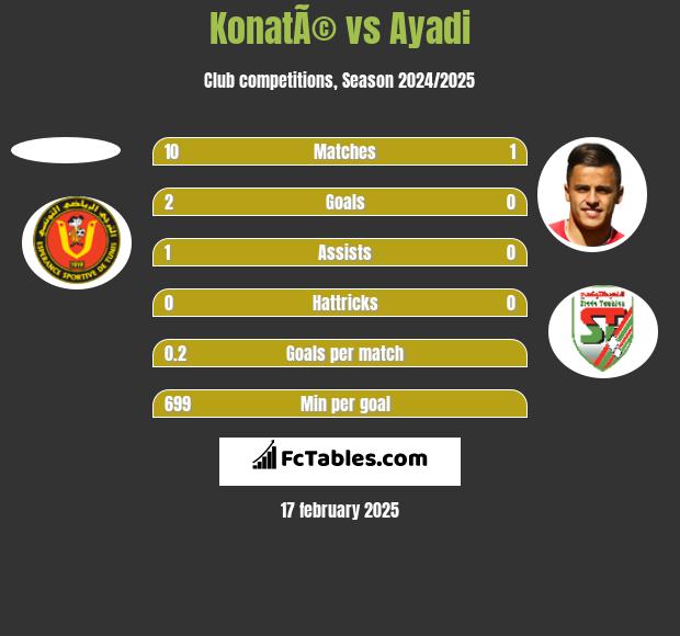 KonatÃ© vs Ayadi h2h player stats