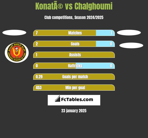 KonatÃ© vs Chalghoumi h2h player stats