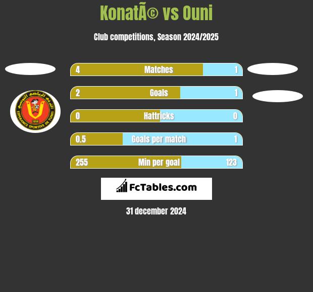 KonatÃ© vs Ouni h2h player stats