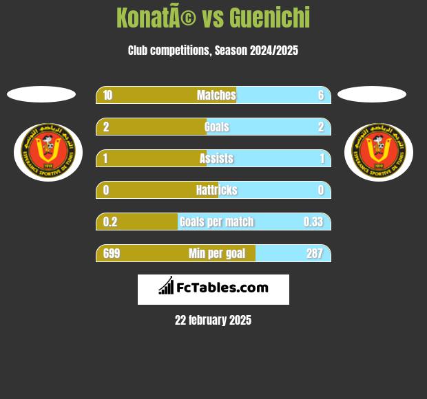 KonatÃ© vs Guenichi h2h player stats