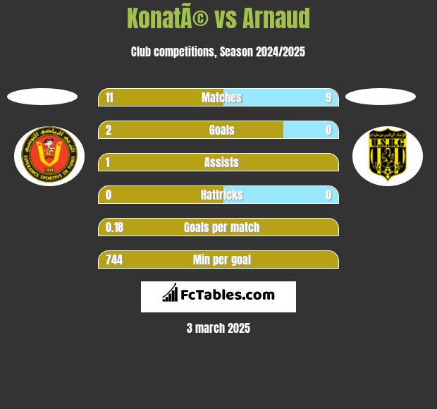 KonatÃ© vs Arnaud h2h player stats