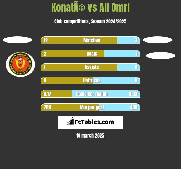 KonatÃ© vs Ali Omri h2h player stats