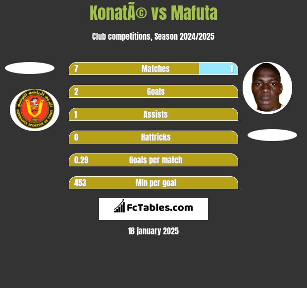 KonatÃ© vs Mafuta h2h player stats