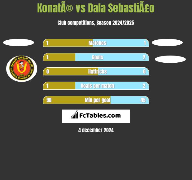 KonatÃ© vs Dala SebastiÃ£o h2h player stats