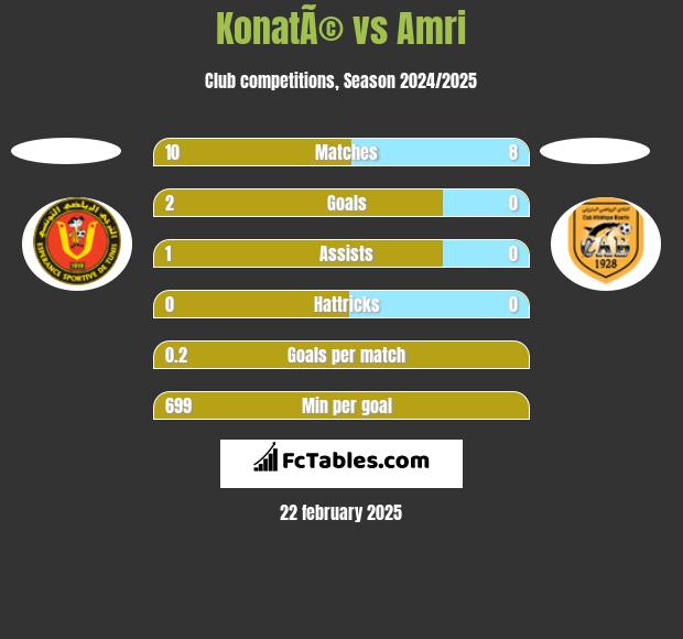 KonatÃ© vs Amri h2h player stats