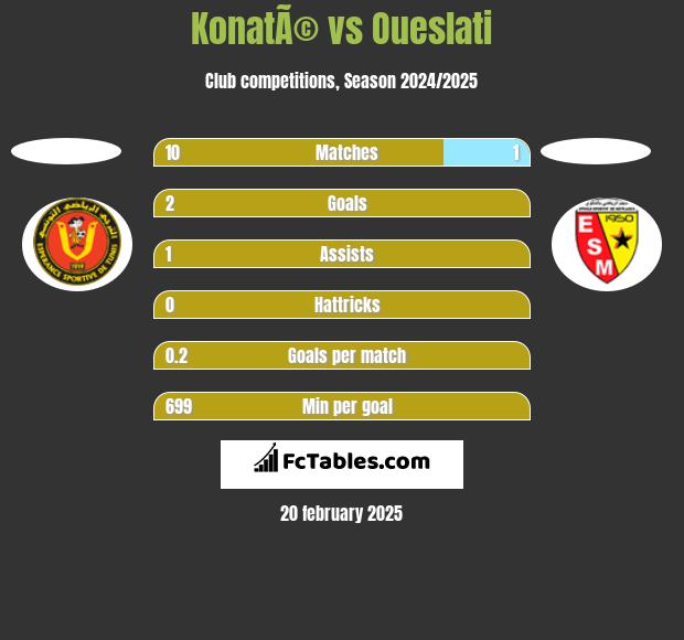 KonatÃ© vs Oueslati h2h player stats