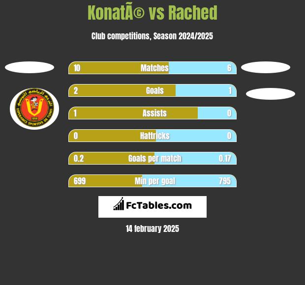 KonatÃ© vs Rached h2h player stats