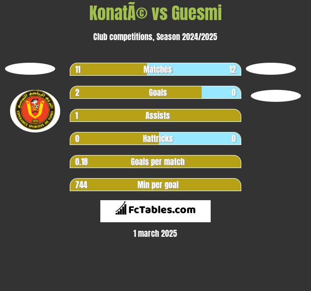 KonatÃ© vs Guesmi h2h player stats