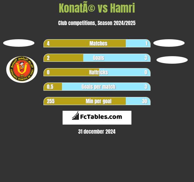 KonatÃ© vs Hamri h2h player stats