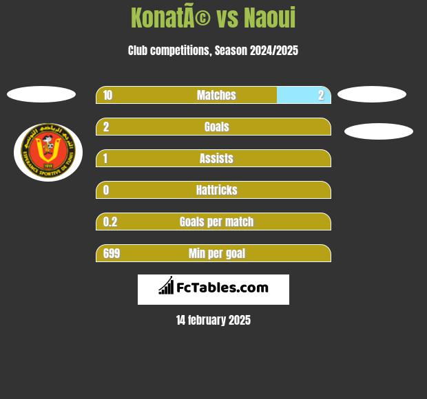 KonatÃ© vs Naoui h2h player stats