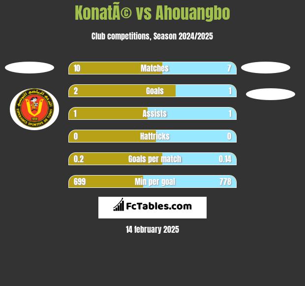 KonatÃ© vs Ahouangbo h2h player stats