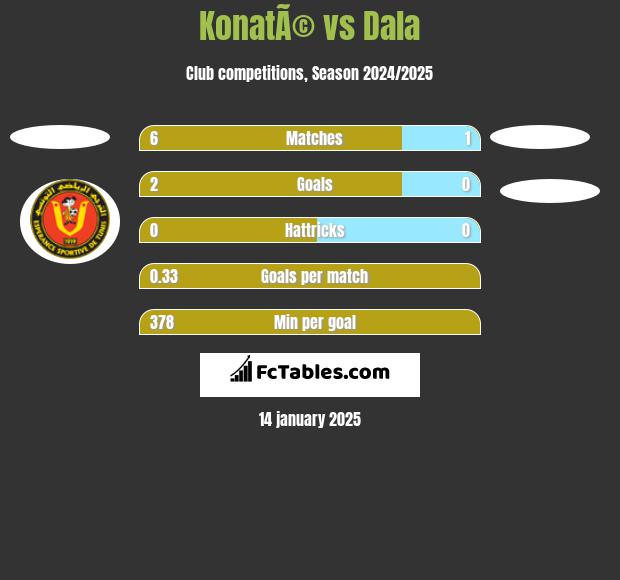 KonatÃ© vs Dala h2h player stats