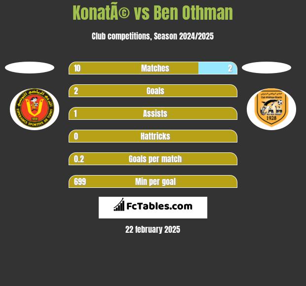 KonatÃ© vs Ben Othman h2h player stats