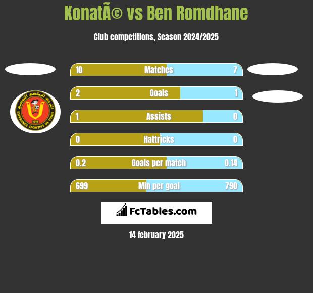 KonatÃ© vs Ben Romdhane h2h player stats